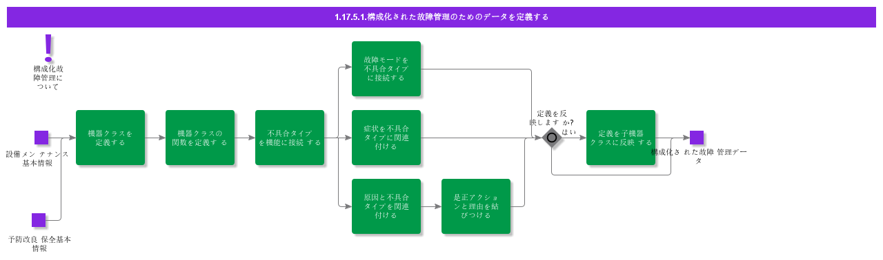 DefineDataForStructuredFailureManagement