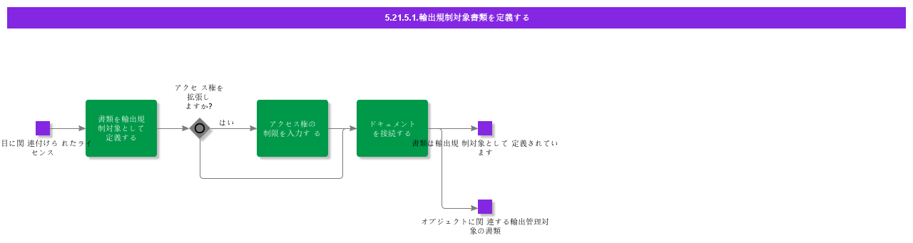DefineExportControlledDocuments