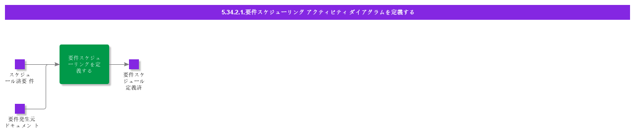 DefineRequirementSchedulingActivityDiagram