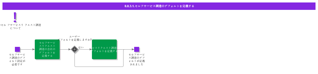 DefineSelfserviceProcurementDefault