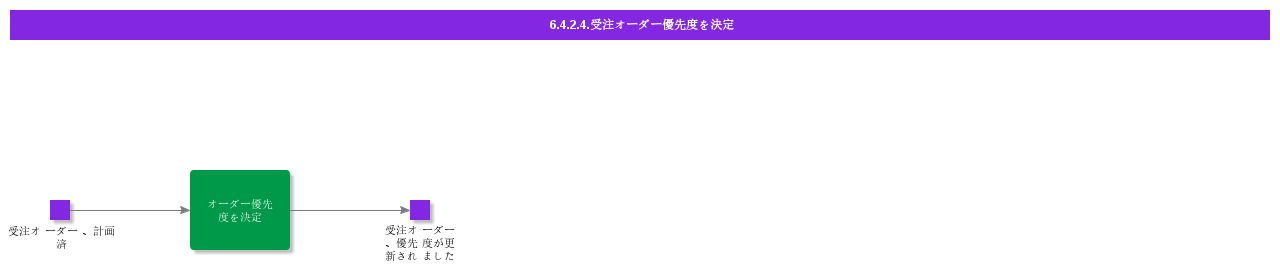 DetermineCustomerOrderPriority