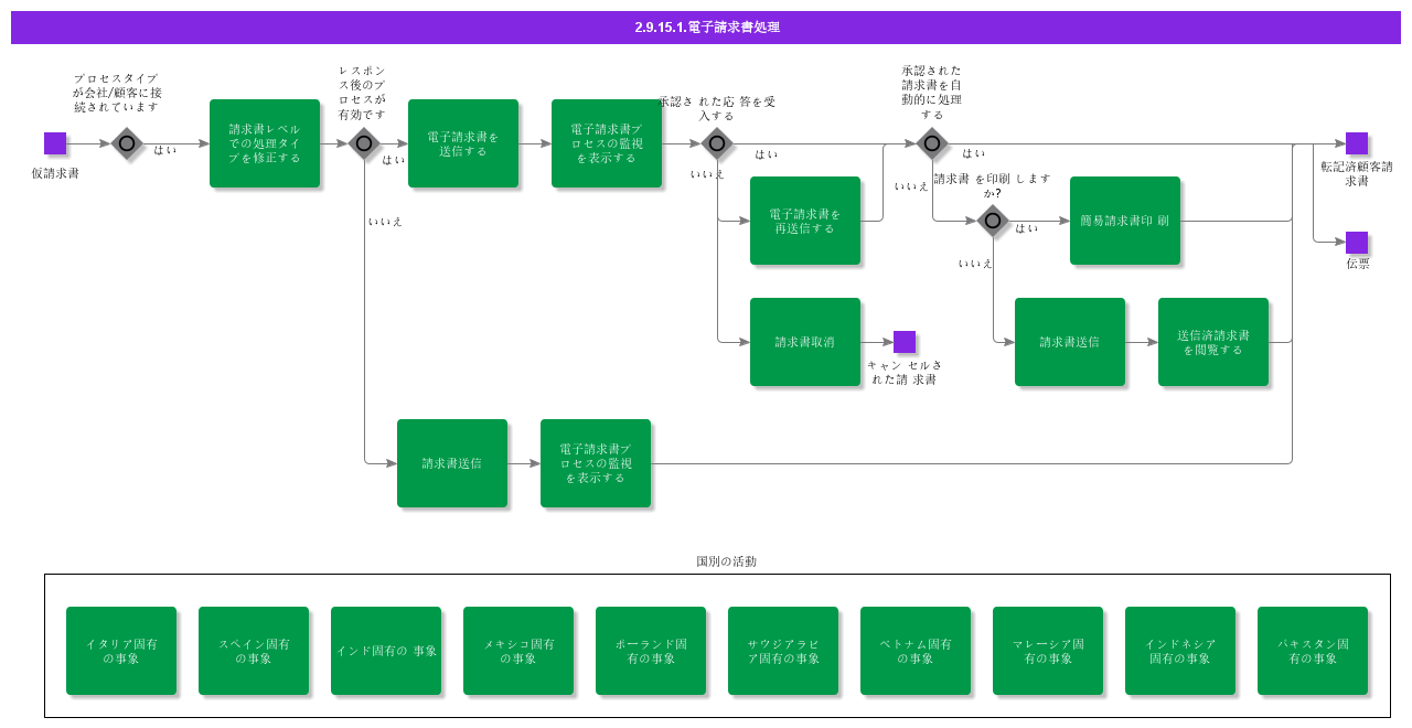 EinvoiceProcess01