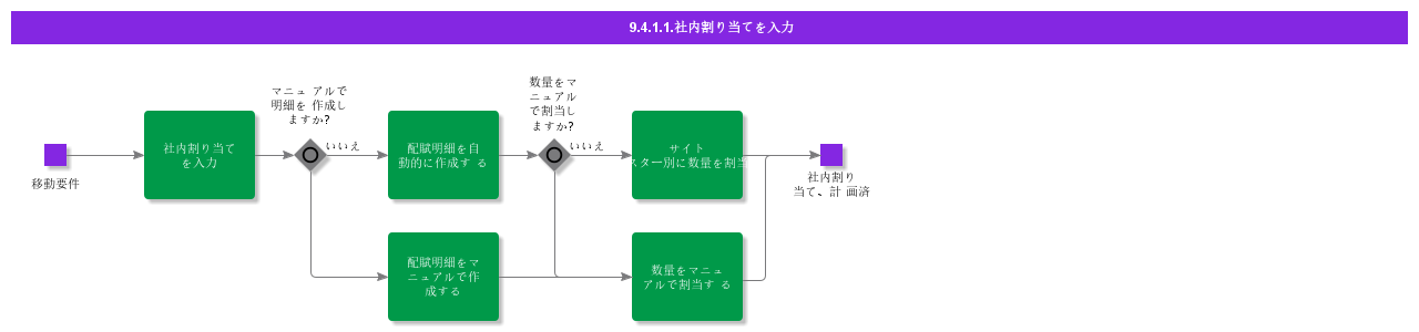 EnterDistributionAllocation