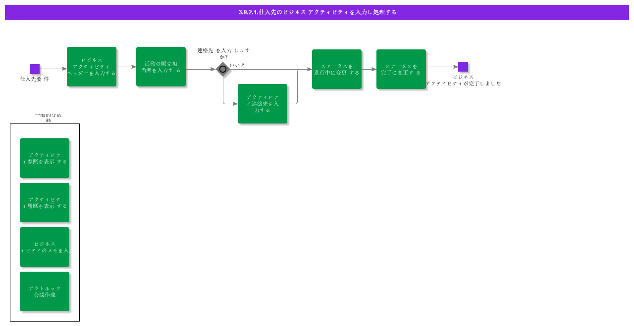 EnterandHandleBusinessActivityforSupplier