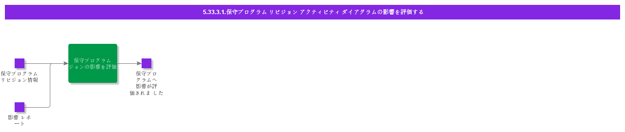 EvaluateImpactofMaintenanceProgramRevisonActivityDiagram