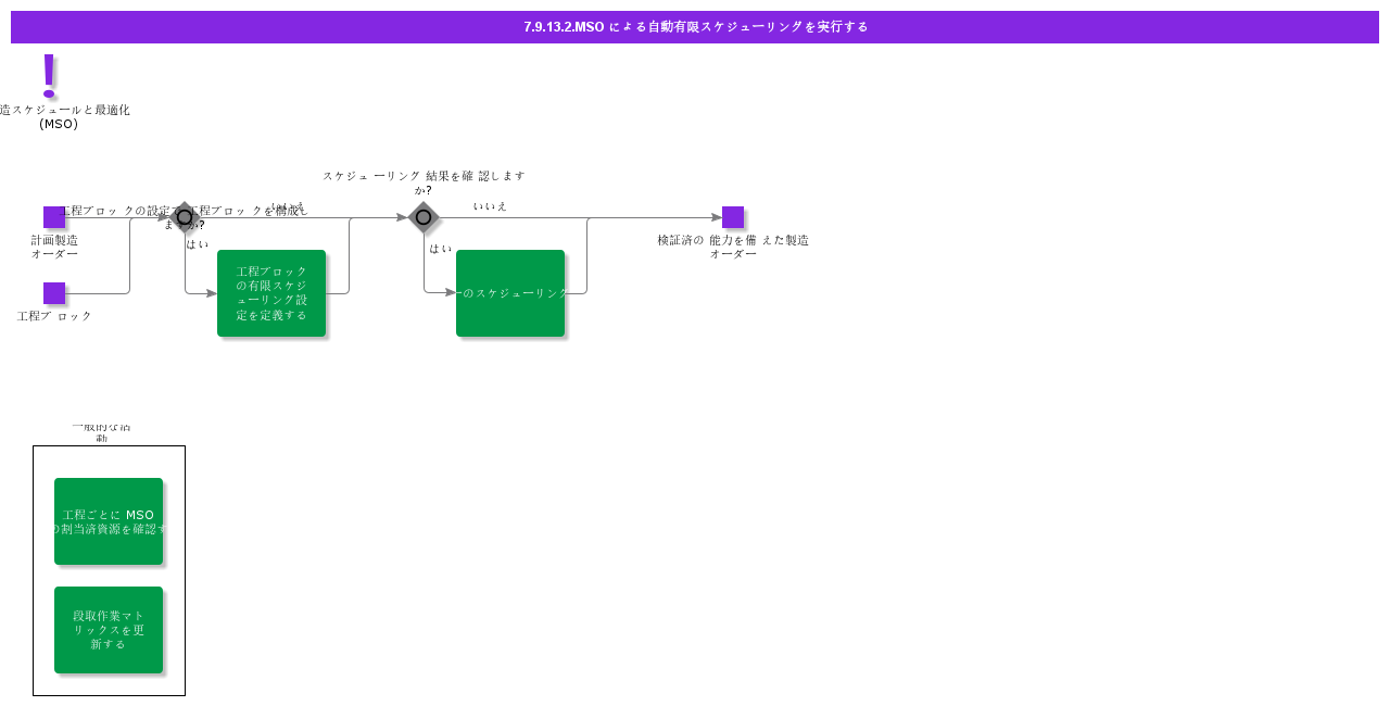 ExecuteAutomaticFiniteSchedulingwithMSO