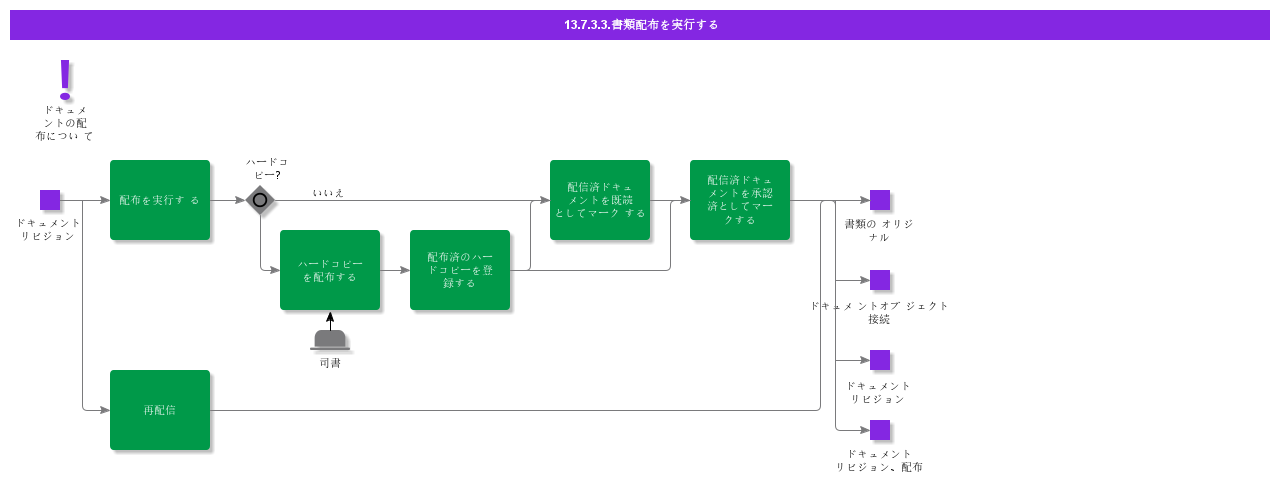 ExecuteDocumentDistribution