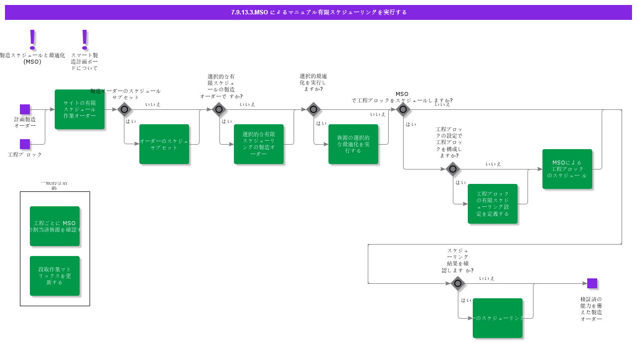 ExecuteManualFiniteSchedulingwithMSO