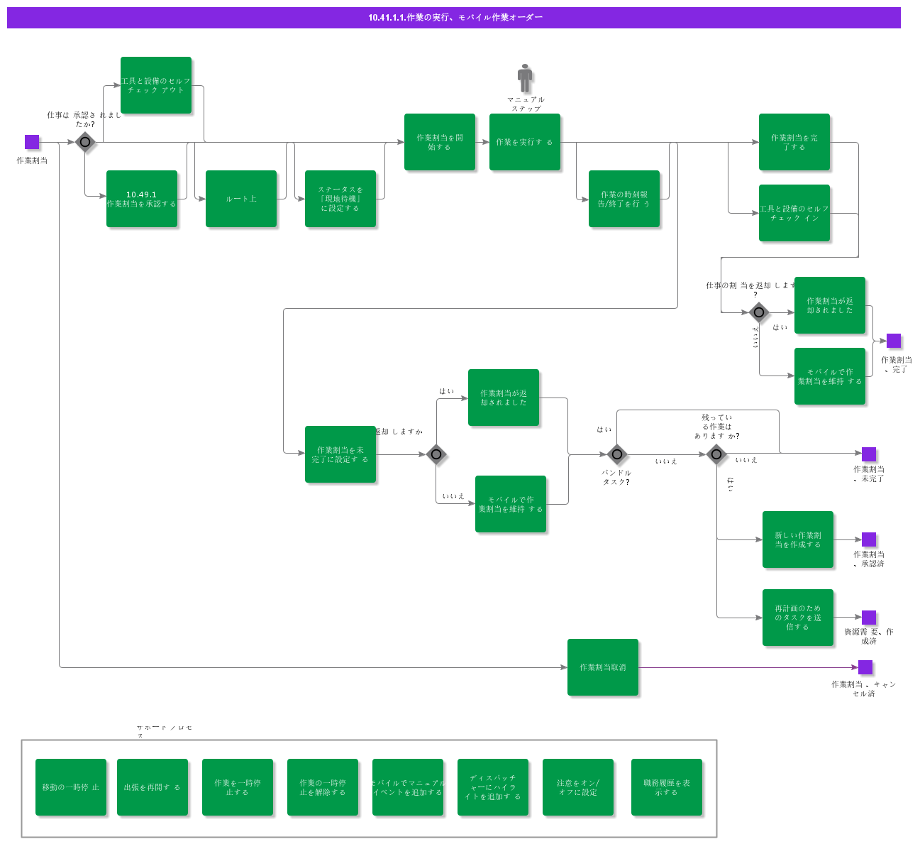 ExecuteWorkMobileWorkOrder