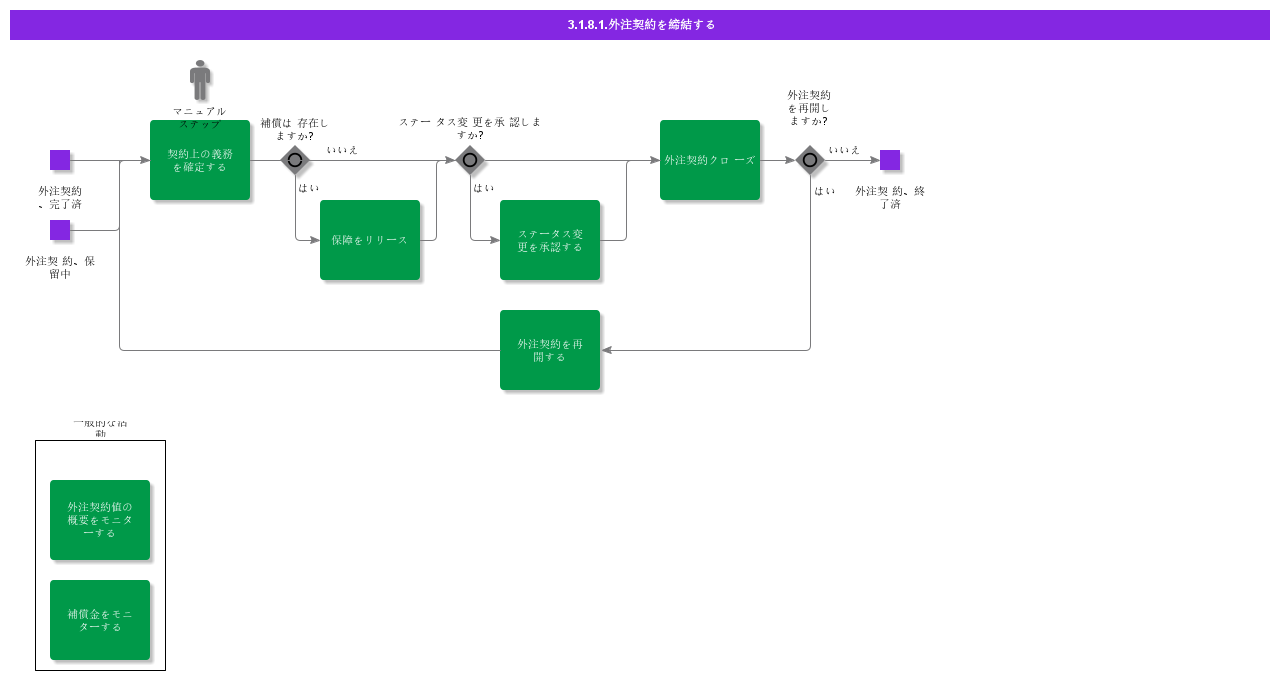 FinalizeSubContract
