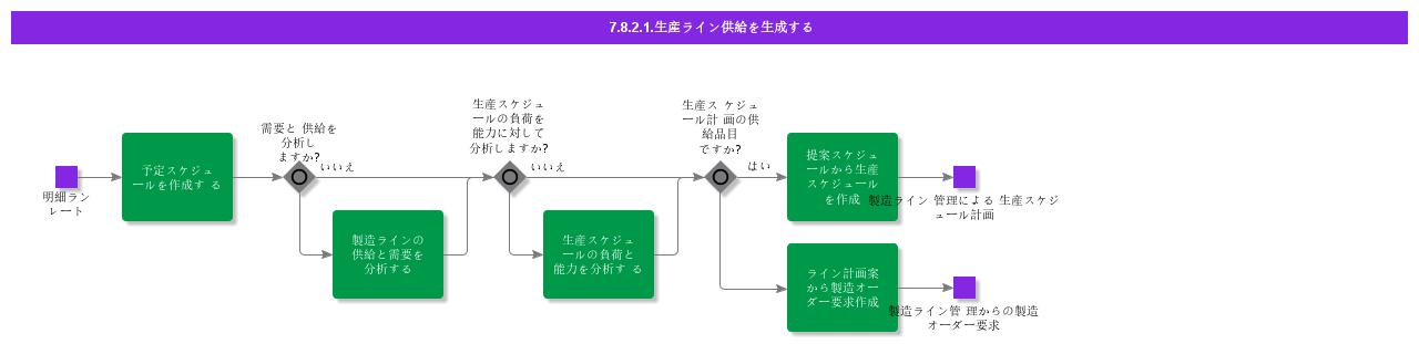 GenerateProductionLineSupply