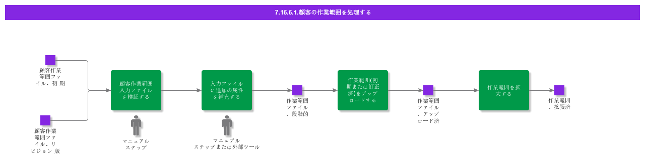 HandleCustomerWorkScope