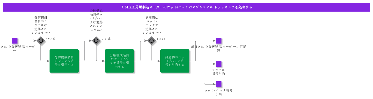 HandleDisassemblyShopOrderLotBatchandSerialTracking