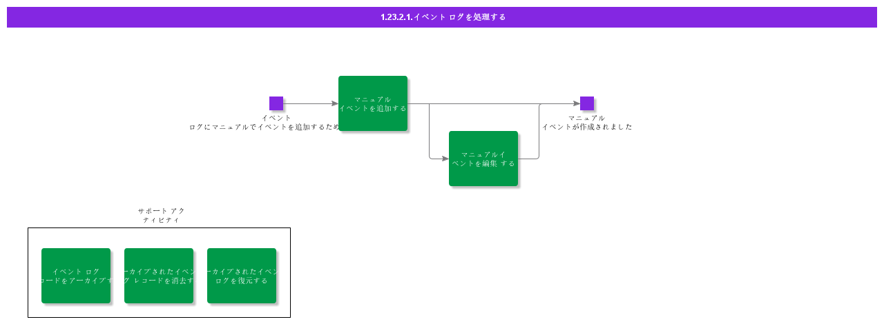 HandleEventLog