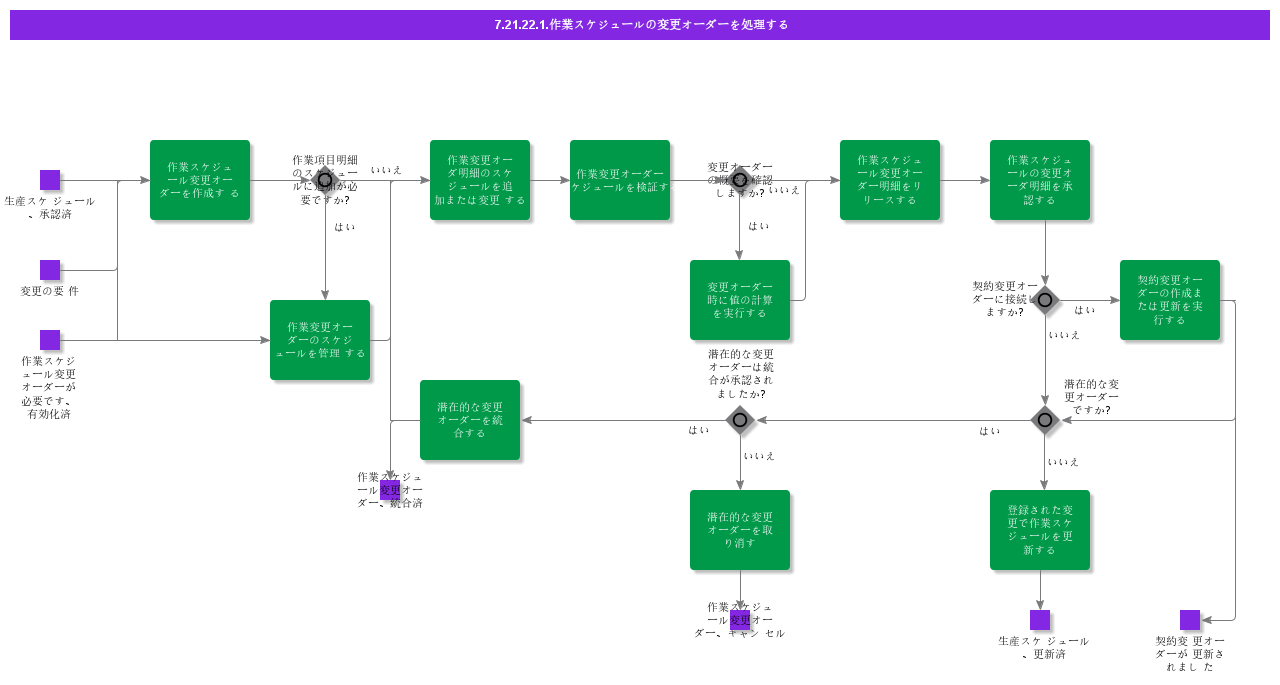 HandleScheduleofWorkChangeOrder