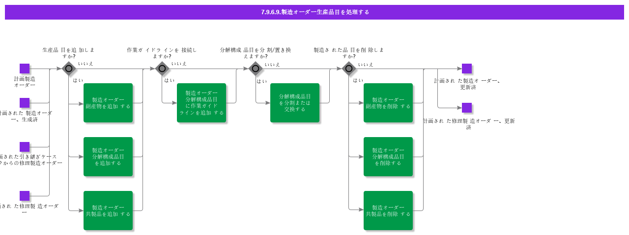 HandleShopOrderProducedParts