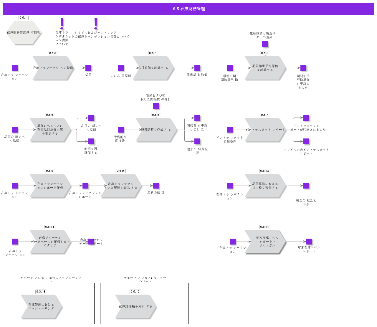 InventoryFinancialControl