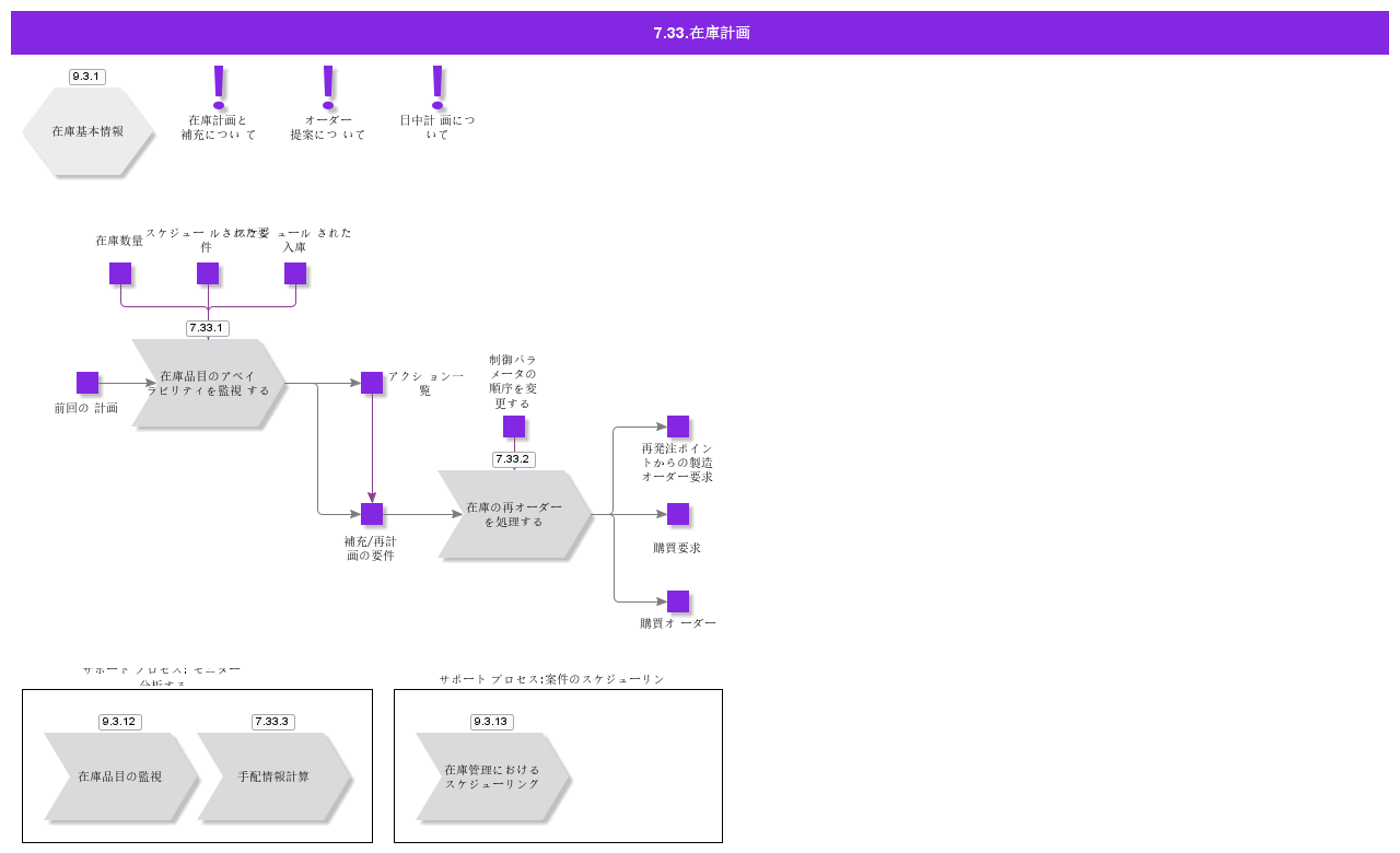 InventoryPlanning