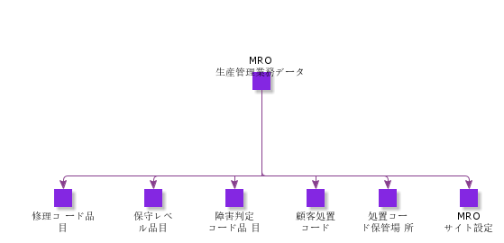 MROManufacturingOperationalData