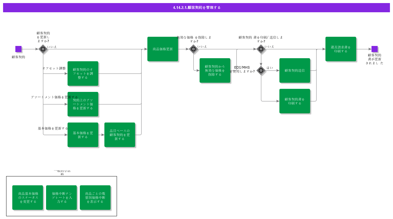 MaintainCustomerAgreements