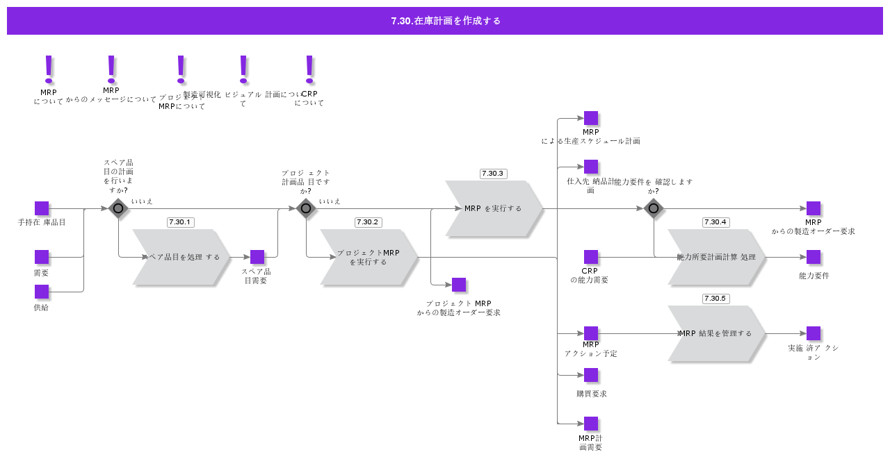 MakeToStockPlanning