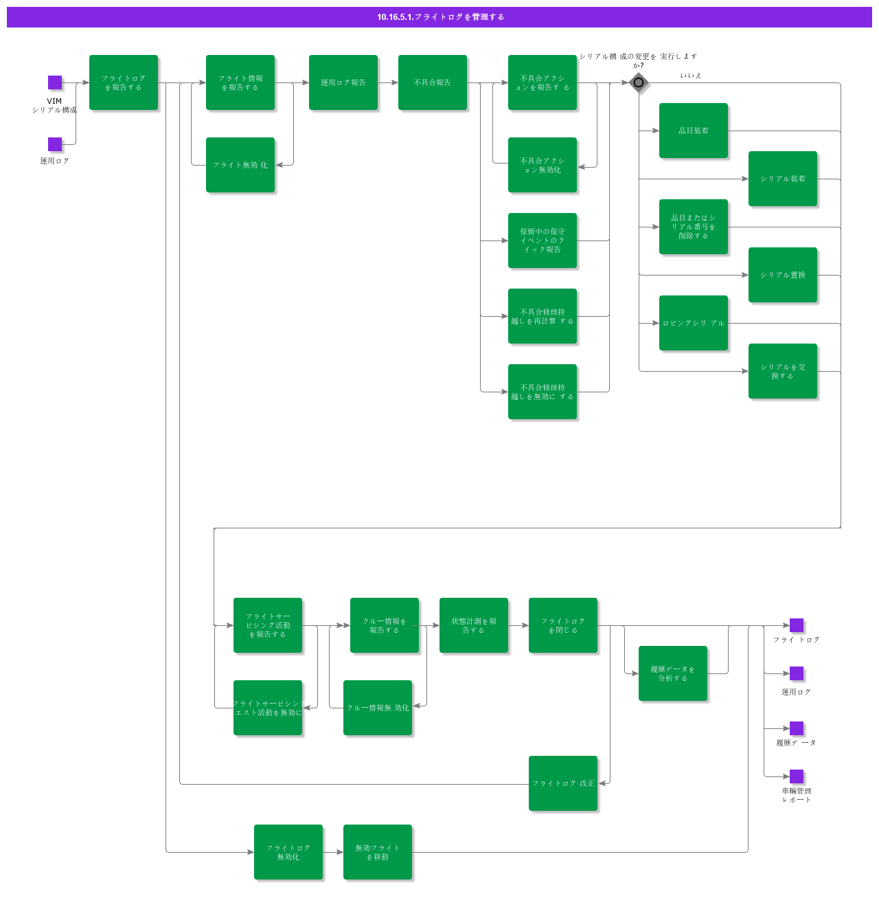 ManageFlightLogs