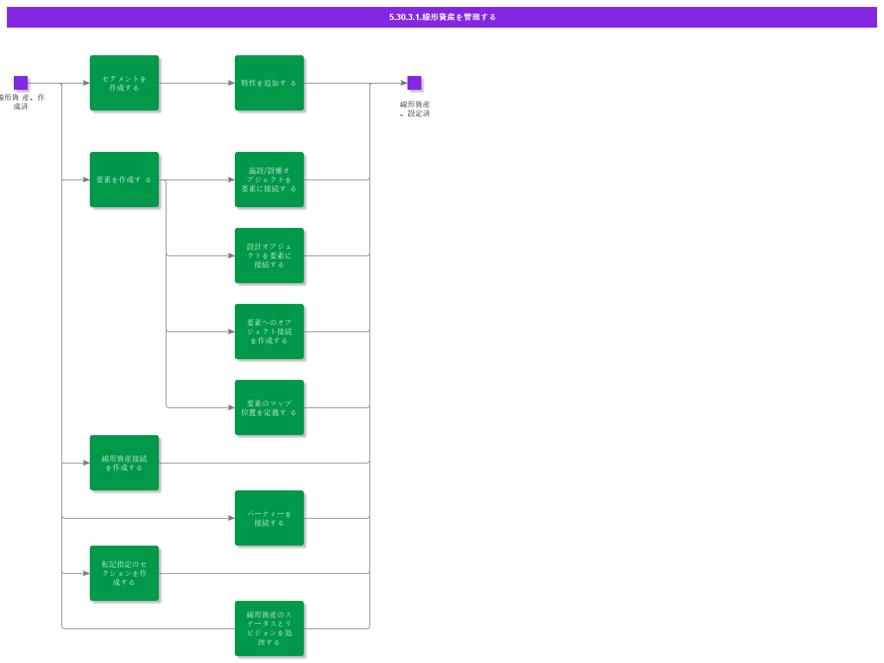 ManageLinearAsset