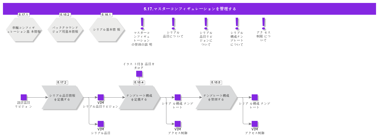 ManageMasterConfiguration
