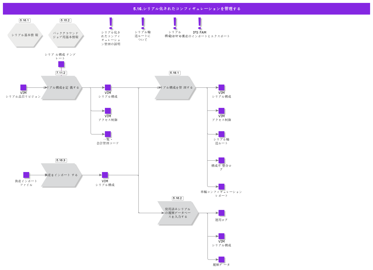 ManageSerializedConfiguration