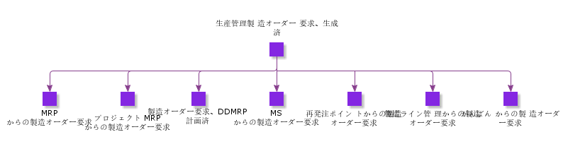 ManufacturingShopOrderRequisitionGenerated