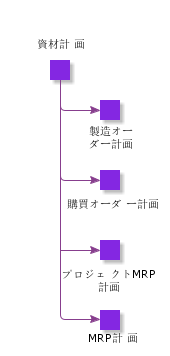 MaterialPlan