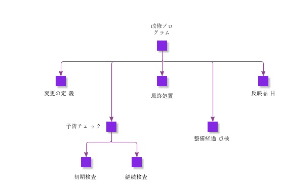 ModificationProgram
