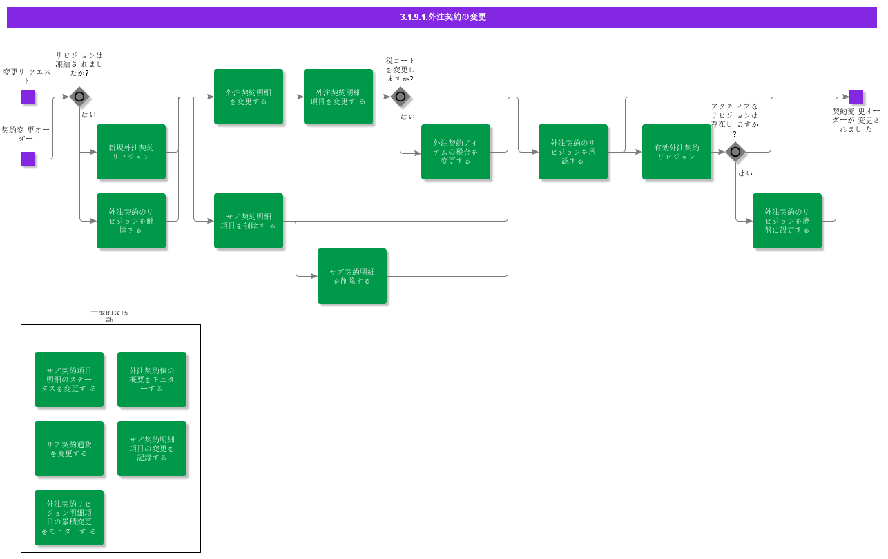 ModifiySubContract