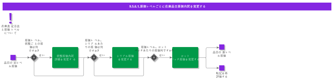 ModifyCostDetailsperCostLevel