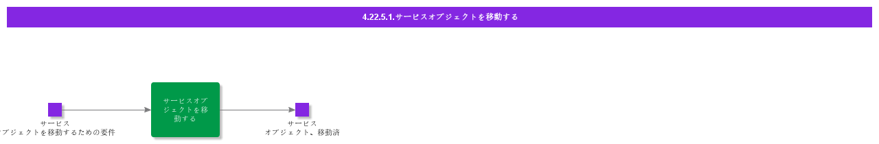 MoveServiceObject