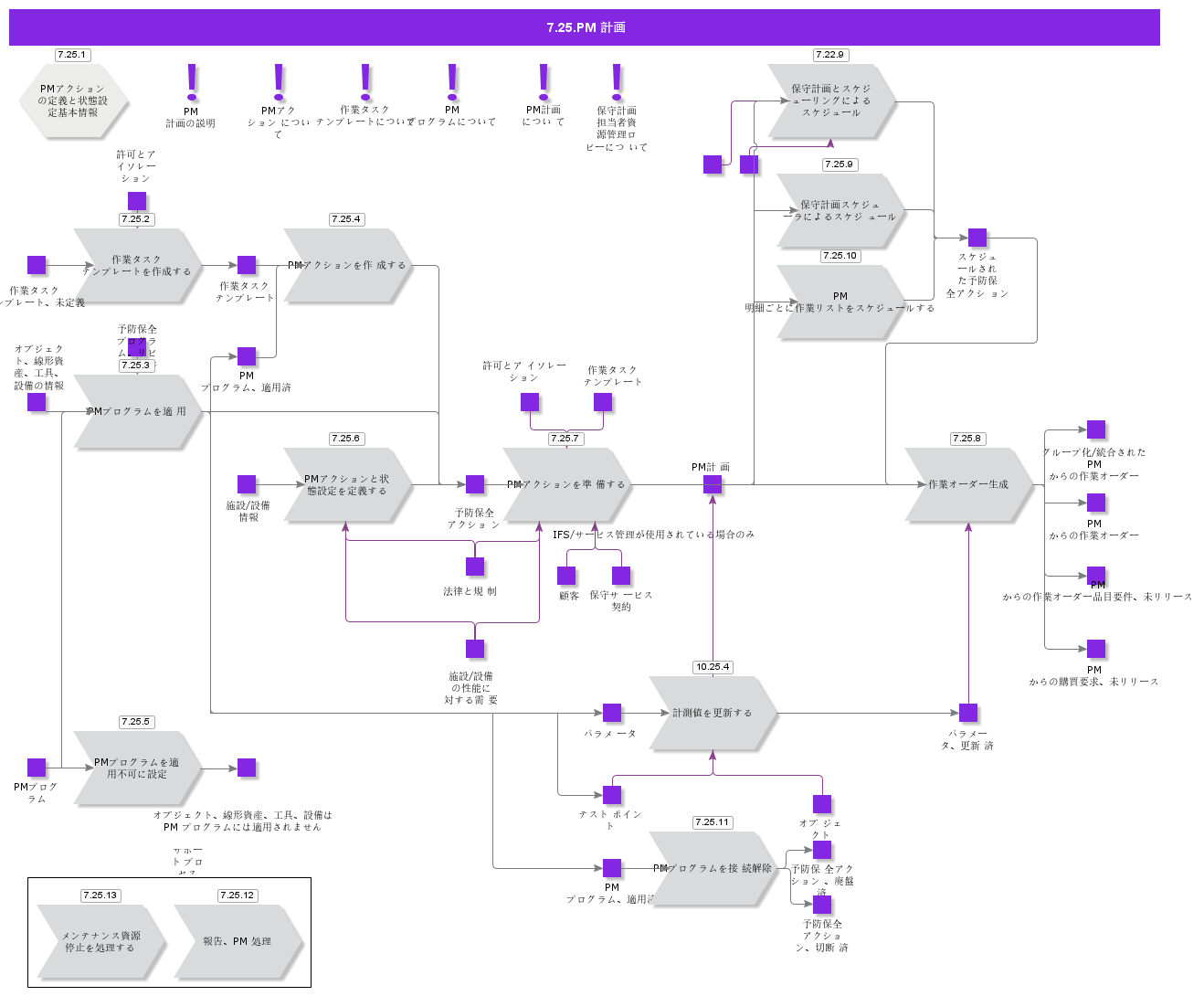 PMProcessing