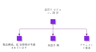 PartRevisionDesigned