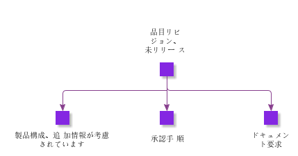 PartRevisionNotReleased