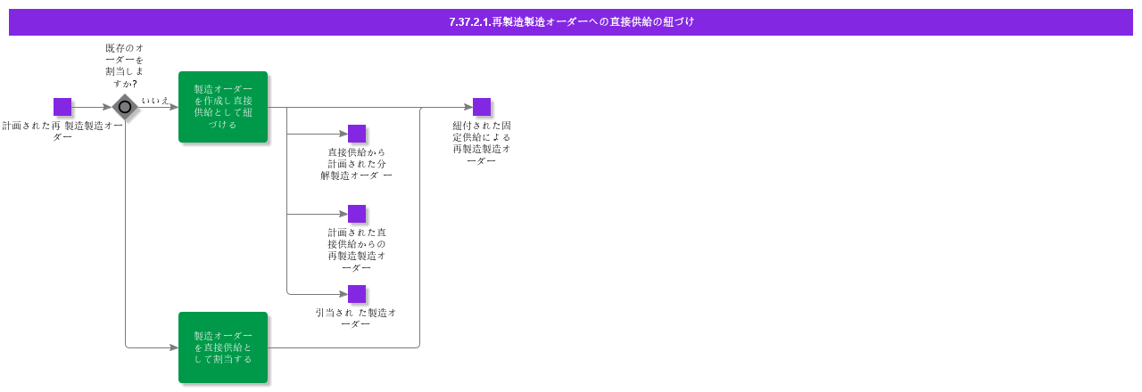 PegDirectSupplytoRemanufacturingShopOrder