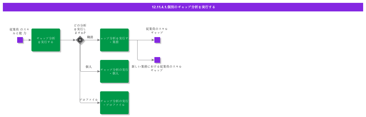 PerformIndividualGapAnalysis