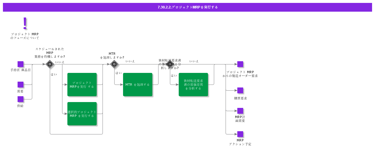 PerformProjectMRP