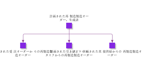 PlannedRemanufacturingShopOrderGenerated