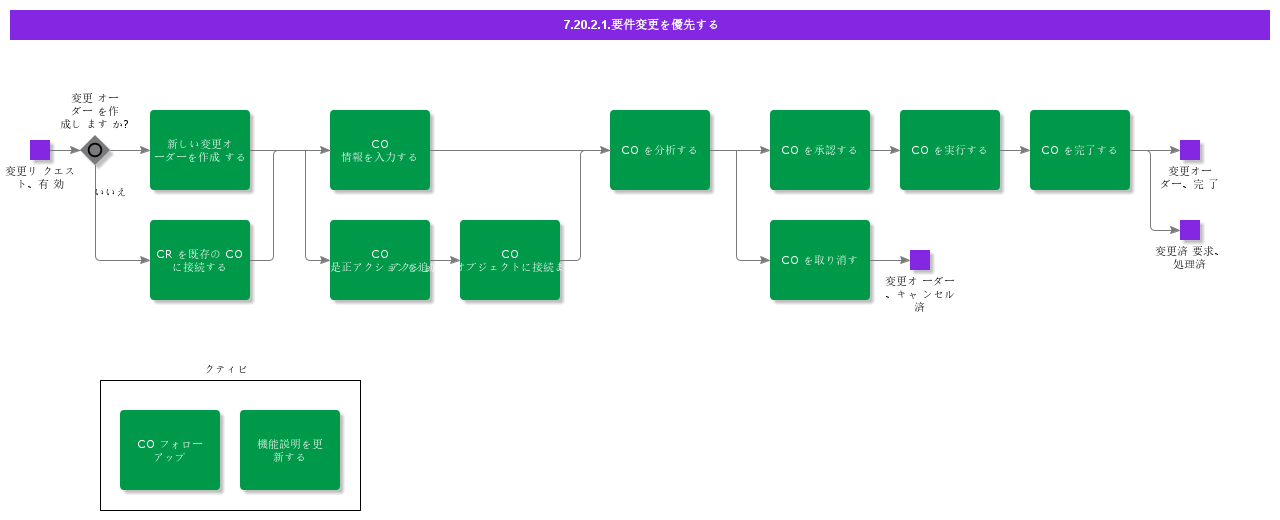 PrioritizeRequirements
