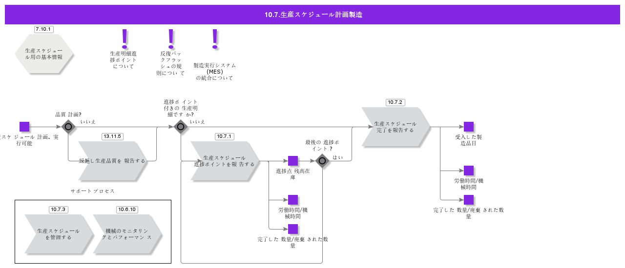 ProductionScheduleManufacturing