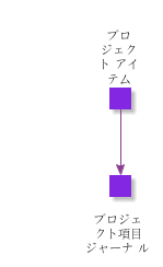 ProjectItem