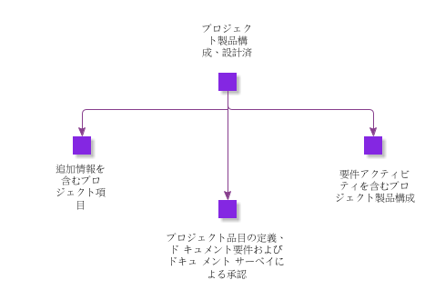 ProjectProductStructureDesigned