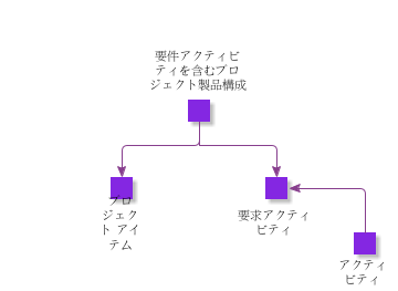 ProjectProductStructureWithRequirementActivities