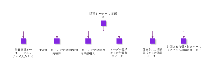 PurchaseOrderPlanned