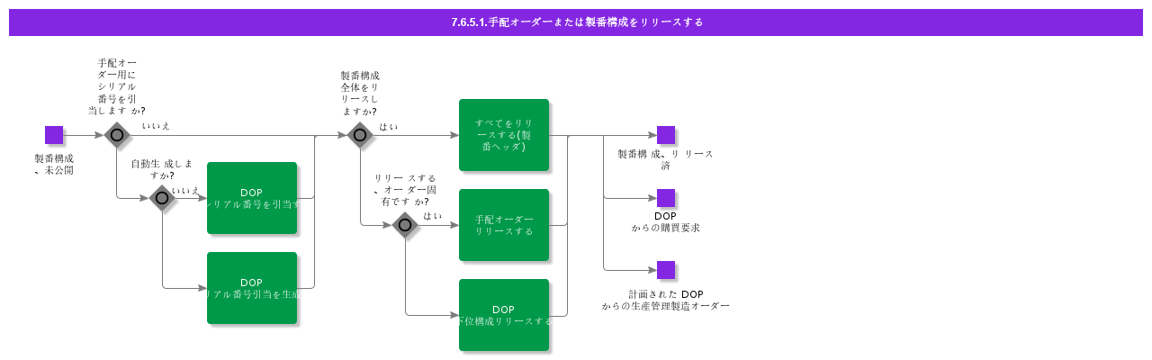 ReleaseDOPOrder