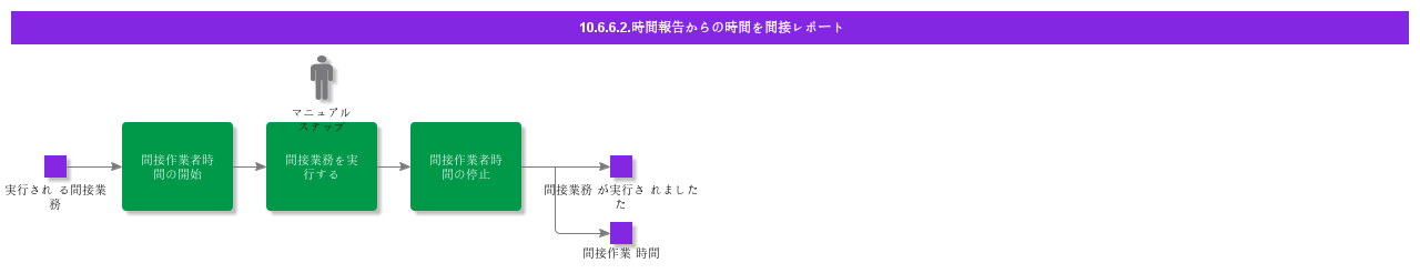 ReportIndirectTimeFromTimeClock